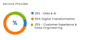 Qentelli - Major Services Providing
